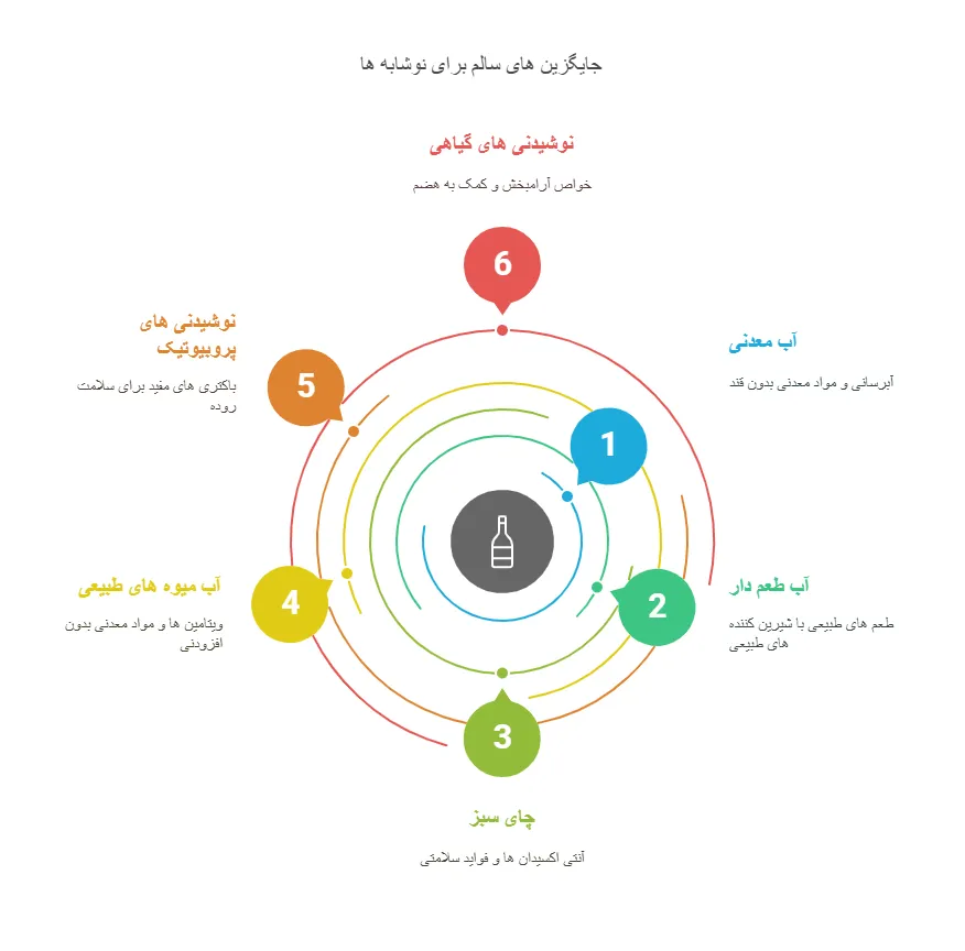 به جای نوشابه چی بخوریم؟ - شیمی تجارت مهرآوان